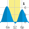 Sayreville tide chart for Thursday, January 1, 2026
