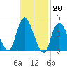 Sayreville tide chart for Tuesday, January 20, 2026