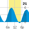 Sayreville tide chart for Wednesday, January 21, 2026