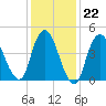 Sayreville tide chart for Thursday, January 22, 2026