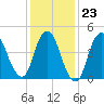 Sayreville tide chart for Friday, January 23, 2026