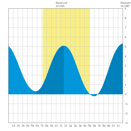Sayreville tide chart for Saturday, January 24, 2026