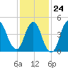 Sayreville tide chart for Saturday, January 24, 2026