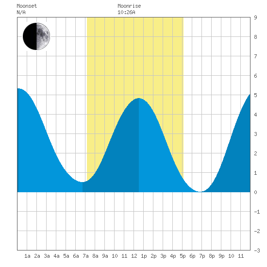 Sayreville tide chart for Sunday, January 25, 2026