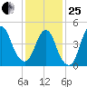 Sayreville tide chart for Sunday, January 25, 2026
