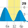 Sayreville tide chart for Thursday, January 29, 2026