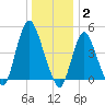 Sayreville tide chart for Friday, January 2, 2026