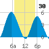 Sayreville tide chart for Friday, January 30, 2026