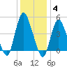 Sayreville tide chart for Sunday, January 4, 2026