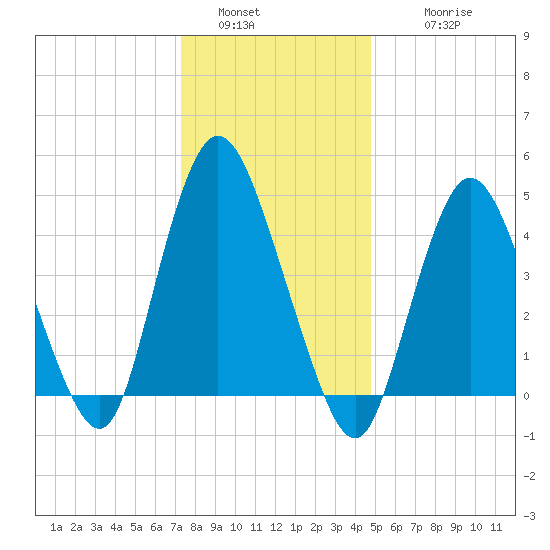 Sayreville tide chart for Monday, January 5, 2026