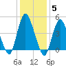 Sayreville tide chart for Monday, January 5, 2026