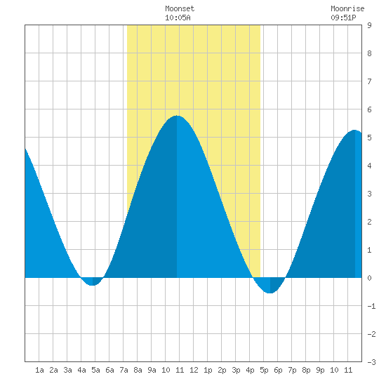 Sayreville tide chart for Wednesday, January 7, 2026