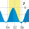 Sayreville tide chart for Wednesday, January 7, 2026