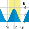 Sayreville tide chart for Thursday, January 8, 2026