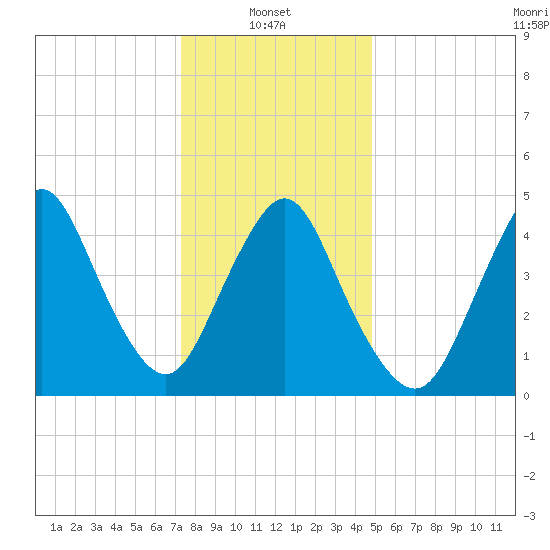 Sayreville tide chart for Friday, January 9, 2026