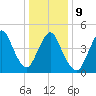 Sayreville tide chart for Friday, January 9, 2026