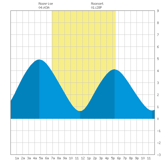 Sayreville tide chart for Friday, February 13, 2026