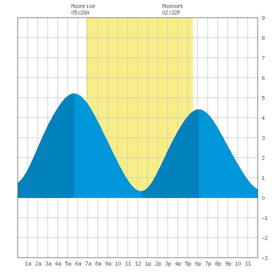 Sayreville tide chart for Saturday, February 14, 2026