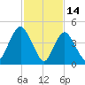 Sayreville tide chart for Saturday, February 14, 2026