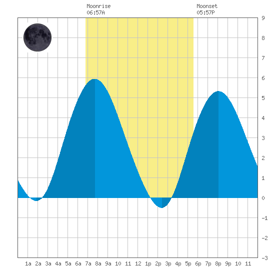 Sayreville tide chart for Tuesday, February 17, 2026