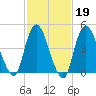 Sayreville tide chart for Thursday, February 19, 2026