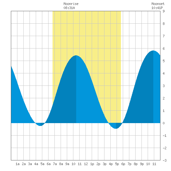Sayreville tide chart for Saturday, February 21, 2026