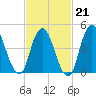 Sayreville tide chart for Saturday, February 21, 2026