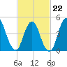 Sayreville tide chart for Sunday, February 22, 2026