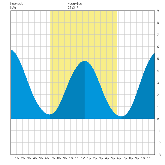Sayreville tide chart for Monday, February 23, 2026