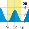 Sayreville tide chart for Monday, February 23, 2026