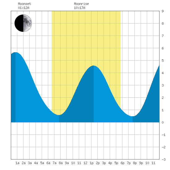Sayreville tide chart for Tuesday, February 24, 2026