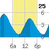 Sayreville tide chart for Wednesday, February 25, 2026