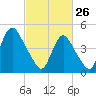 Sayreville tide chart for Thursday, February 26, 2026