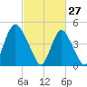 Sayreville tide chart for Friday, February 27, 2026