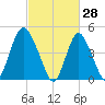 Sayreville tide chart for Saturday, February 28, 2026