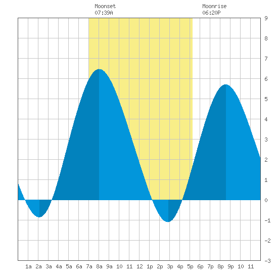 Sayreville tide chart for Monday, February 2, 2026