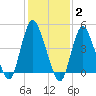 Sayreville tide chart for Monday, February 2, 2026