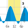 Sayreville tide chart for Tuesday, February 3, 2026