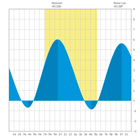 Sayreville tide chart for Wednesday, February 4, 2026