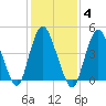 Sayreville tide chart for Wednesday, February 4, 2026