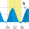 Sayreville tide chart for Thursday, February 5, 2026