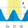 Sayreville tide chart for Saturday, February 7, 2026