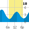Sayreville tide chart for Tuesday, March 10, 2026