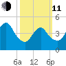 Sayreville tide chart for Wednesday, March 11, 2026