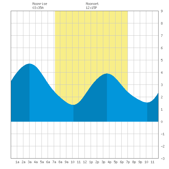 Sayreville tide chart for Thursday, March 12, 2026