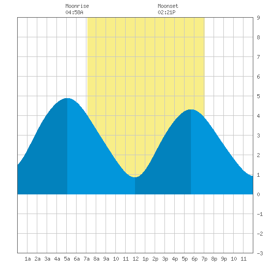 Sayreville tide chart for Saturday, March 14, 2026