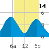 Sayreville tide chart for Saturday, March 14, 2026