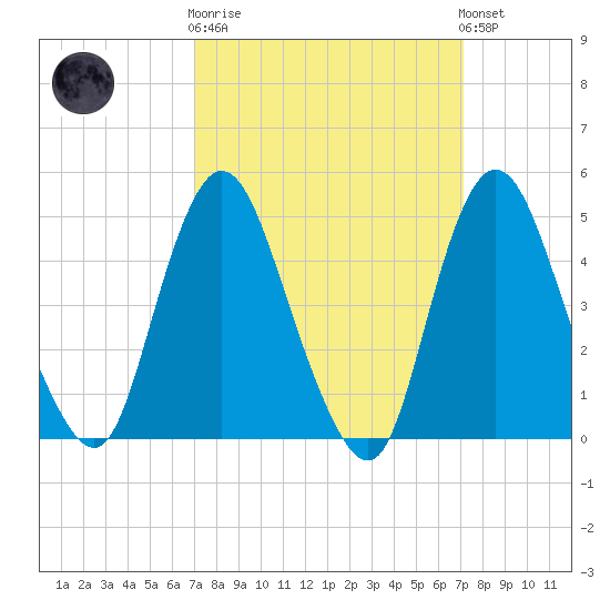 Sayreville tide chart for Wednesday, March 18, 2026