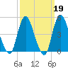 Sayreville tide chart for Thursday, March 19, 2026