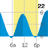 Sayreville tide chart for Sunday, March 22, 2026